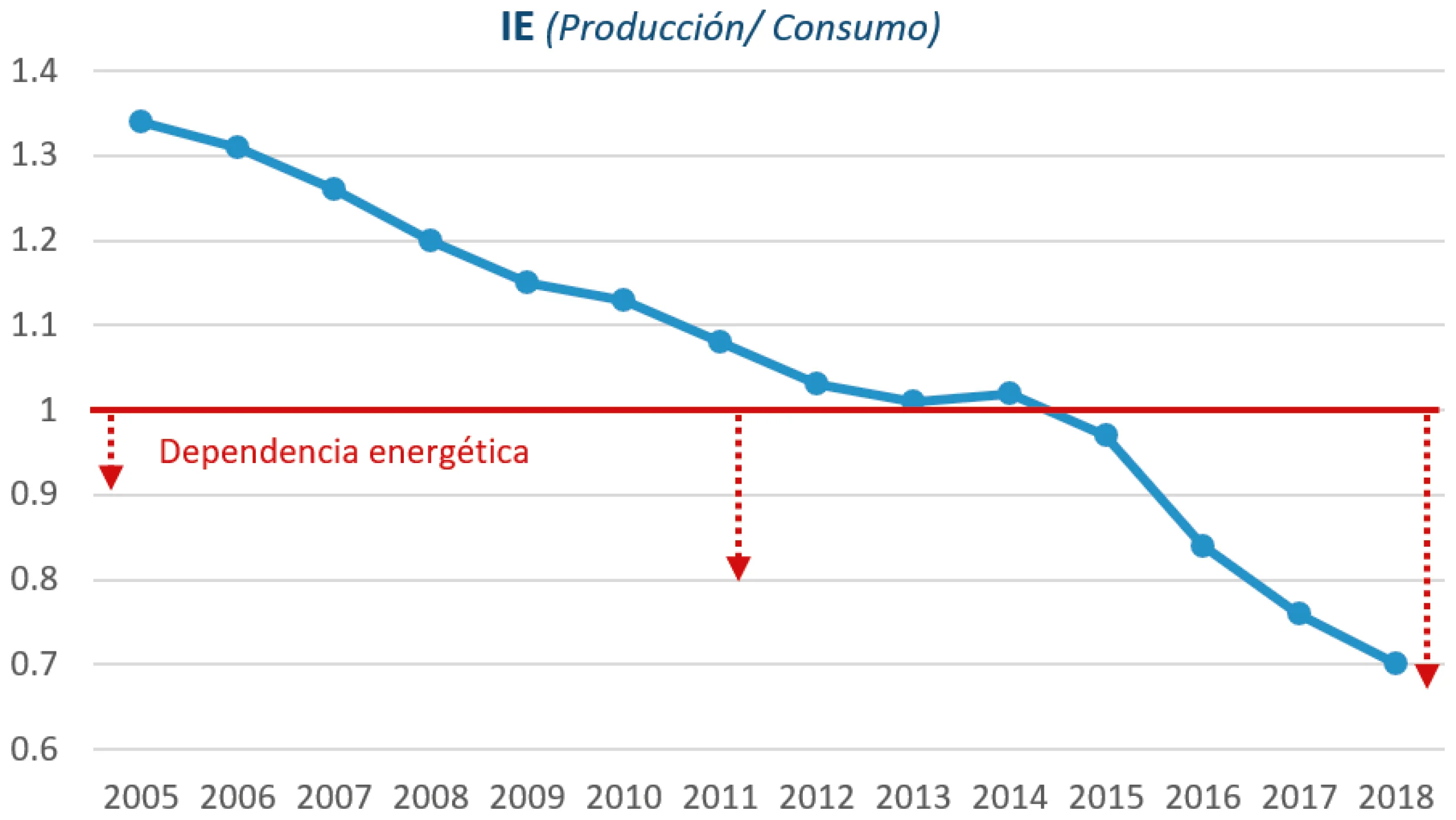 Gráfica independencia energetica industrial